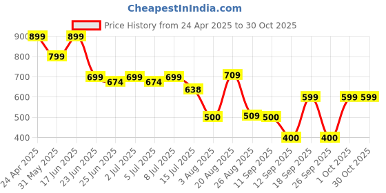 ajio.com teamspirit Women Fitted Cropped Jacket teamspirit Price History Graph from 24 Apr 2025 to 30 Oct 2025