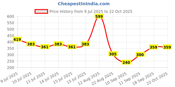 ajio.com teamspirit Women Fitted Hoodie teamspirit Price History Graph from 9 Jul 2025 to 22 Oct 2025