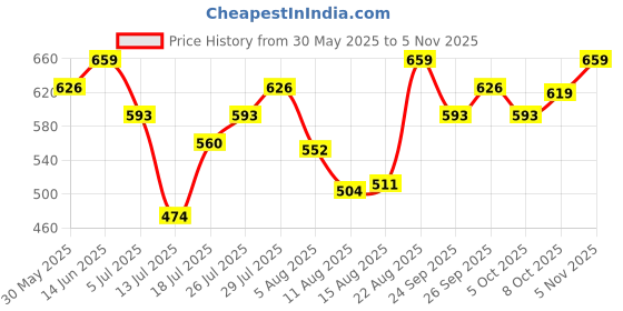 ajio.com technosport Women Fitted Joggers with Elasticated Waist technosport Price History Graph from 30 May 2025 to 5 Nov 2025