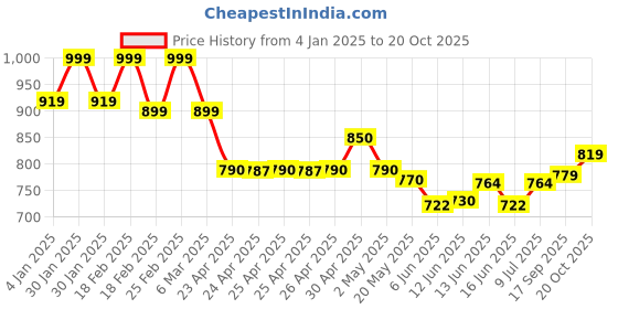 ajio.com Women Fitted Pants Price History Graph from 4 Jan 2025 to 20 Oct 2025