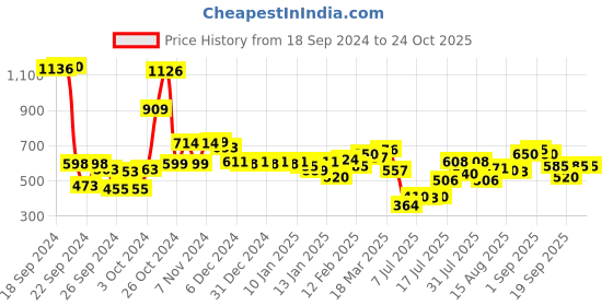 ajio.com styli Women Fitted Pullover styli Price History Graph from 18 Sep 2024 to 22 Oct 2025