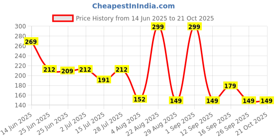 ajio.com rio basic Women Fitted Round-Neck T-Shirt rio basic Price History Graph from 14 Jun 2025 to 21 Oct 2025