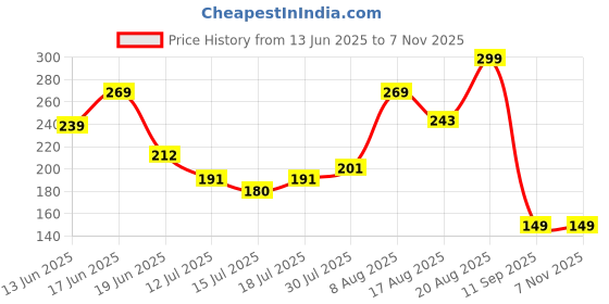 ajio.com rio basic Women Fitted Round-Neck T-Shirt rio basic Price History Graph from 13 Jun 2025 to 2 Nov 2025