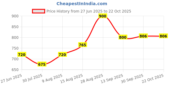 ajio.com fyre rose Women Fitted Shirt with Tie Up Details fyre rose Price History Graph from 27 Jun 2025 to 21 Oct 2025