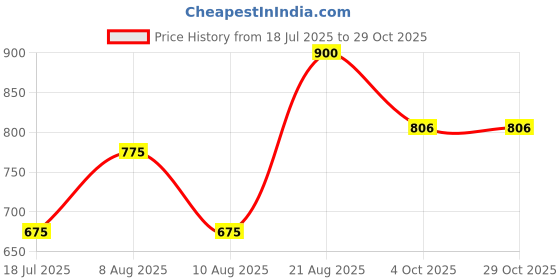 ajio.com fyre rose Women Fitted Shirt with Tie Up Details fyre rose Price History Graph from 18 Jul 2025 to 28 Oct 2025