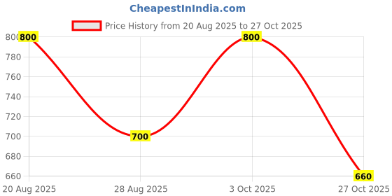 ajio.com anvi be yourself Women Fitted Shrug with Tie-Up anvi be yourself Price History Graph from 20 Aug 2025 to 27 Oct 2025
