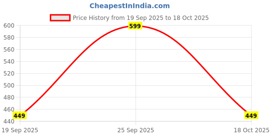 ajio.com yousta Women Fitted Smocked Top yousta Price History Graph from 19 Sep 2025 to 18 Oct 2025