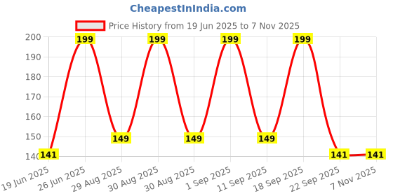 ajio.com rio basic Women Fitted Square-Neck Camisole rio basic Price History Graph from 19 Jun 2025 to 6 Nov 2025