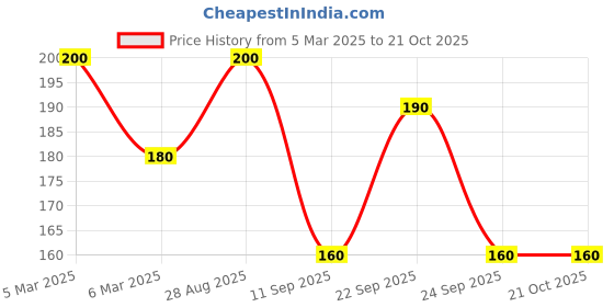 ajio.com maheshvi Women Fitted Top with Full Sleeves maheshvi Price History Graph from 5 Mar 2025 to 21 Oct 2025