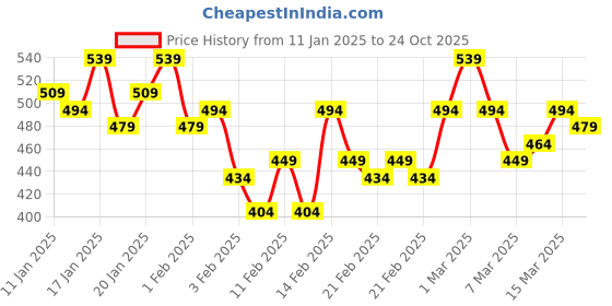 ajio.com 9 impression Women Fitted Track Pants 9 impression Price History Graph from 11 Jan 2025 to 24 Oct 2025