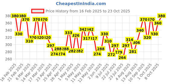 ajio.com silverfly Women Fitted Track Pants silverfly Price History Graph from 16 Feb 2025 to 23 Oct 2025