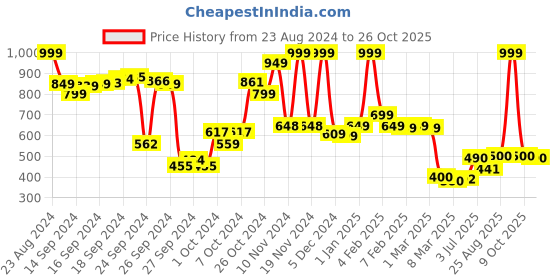 ajio.com clovia Women Fitted Track Pants with Elastiacted Waist clovia Price History Graph from 23 Aug 2024 to 26 Oct 2025