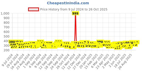 ajio.com dywer Women Fitted Track Pants with Elasticated Waistband dywer Price History Graph from 9 Jul 2024 to 25 Oct 2025