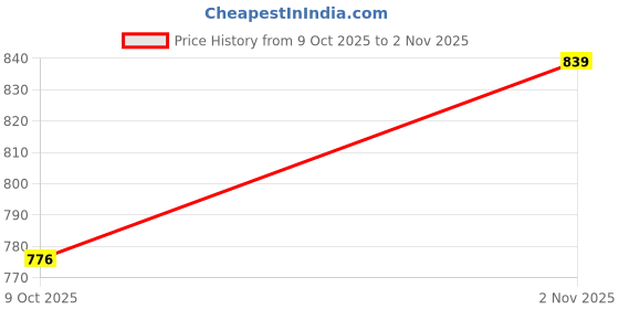 ajio.com showoff Women Fitted Track Pants with Elasticated Waistband showoff Price History Graph from 9 Oct 2025 to 2 Nov 2025