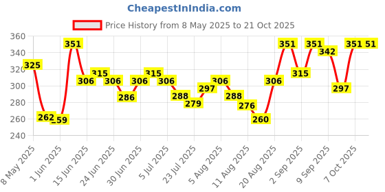 ajio.com leia Women Fitted Track Pants with Insert Pockets leia Price History Graph from 8 May 2025 to 21 Oct 2025