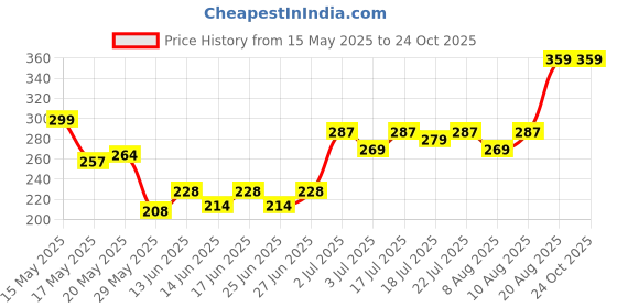 ajio.com blinkin Women Fitted Track Pants with Insert Pockets blinkin Price History Graph from 15 May 2025 to 23 Oct 2025