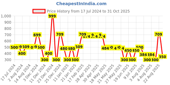 ajio.com teamspirit Women Fitted Zip-Front Hooded Jacket teamspirit Price History Graph from 17 Jul 2024 to 31 Oct 2025
