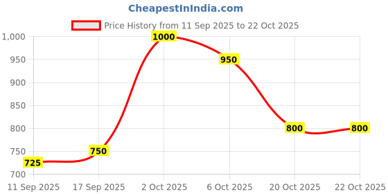 ajio.com buda jeans co Women Fixed Waist Straight Track Pants buda jeans co Price History Graph from 11 Sep 2025 to 21 Oct 2025
