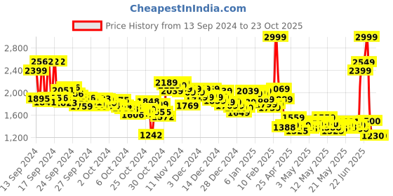 ajio.com puma Women Flamecrest Slip-On Shoes puma Price History Graph from 13 Sep 2024 to 23 Oct 2025