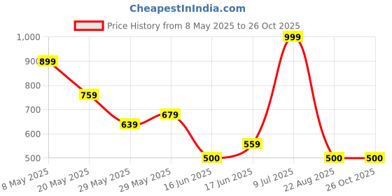 ajio.com fig Women Flap Closure Sling Bag fig Price History Graph from 8 May 2025 to 26 Oct 2025