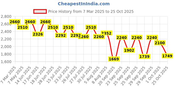 ajio.com exotic Women Flap-Over Embroidered Sling Bag with Detachable Strap exotic Price History Graph from 7 Mar 2025 to 25 Oct 2025