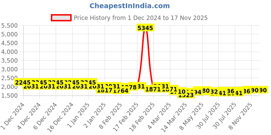 ajio.com accessorize london Women Flap-Over Sling Bag accessorize london Price History Graph from 1 Dec 2024 to 16 Nov 2025