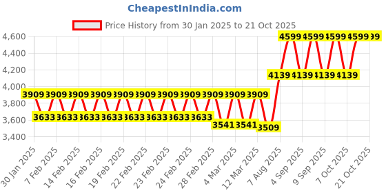ajio.com u.s. polo assn. Women Flap-Over Sling Bag u.s. polo assn. Price History Graph from 30 Jan 2025 to 21 Oct 2025