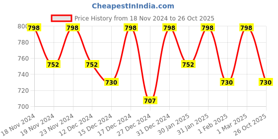 ajio.com youthnic Women Flare Dress youthnic Price History Graph from 18 Nov 2024 to 26 Oct 2025
