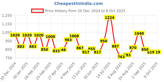 ajio.com Women Flared Culottes with Mirror Work Price History Graph from 20 Dec 2024 to 8 Oct 2025