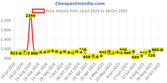 ajio.com saffe Women Flared Fit Palazzos with Drawstring Waist saffe Price History Graph from 24 Jul 2024 to 18 Oct 2025