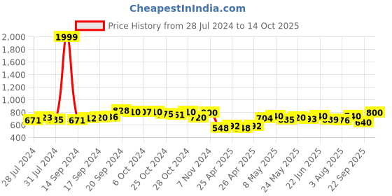 ajio.com saffe Women Flared Fit Pleat-Front Pants saffe Price History Graph from 28 Jul 2024 to 14 Oct 2025