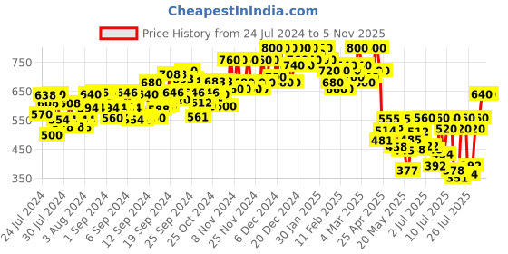 ajio.com fithub Women Flared Flat-Front Pants fithub Price History Graph from 24 Jul 2024 to 3 Nov 2025