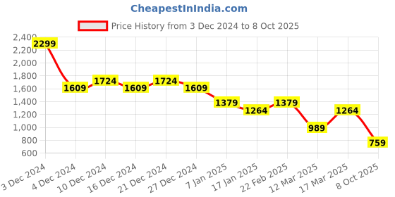 ajio.com only Women Flared Flat-Front Pants only Price History Graph from 3 Dec 2024 to 8 Oct 2025