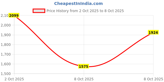 ajio.com only Women Flared Flat-Front Pants with Insert Pockets only Price History Graph from 2 Oct 2025 to 8 Oct 2025