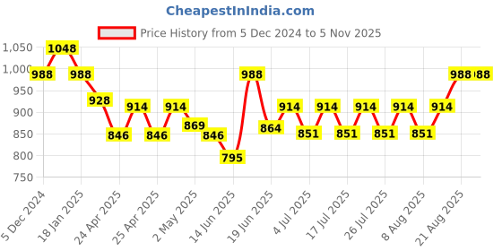 ajio.com raamony Women Flared Fusion Wear Flared Kurti raamony Price History Graph from 5 Dec 2024 to 3 Nov 2025