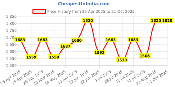 ajio.com textile now Women Flared Gown With Embroidery Dupatta Set textile now Price History Graph from 25 Apr 2025 to 20 Oct 2025