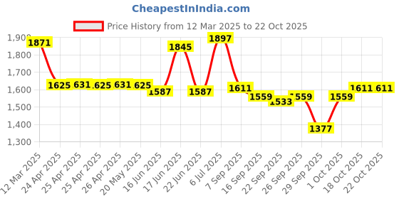 ajio.com u.s. polo assn. Women Flared Jeans u.s. polo assn. Price History Graph from 12 Mar 2025 to 21 Oct 2025