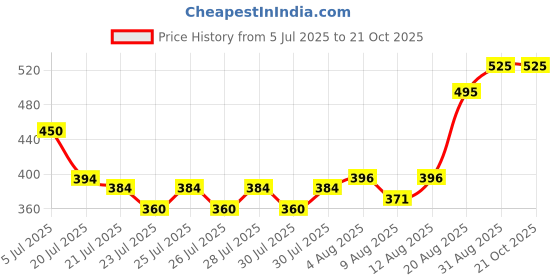 ajio.com tyffyn Women Flared Jeans tyffyn Price History Graph from 5 Jul 2025 to 20 Oct 2025