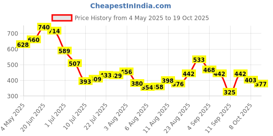 ajio.com styli Women Flared Joggers with Drawstring styli Price History Graph from 4 May 2025 to 19 Oct 2025
