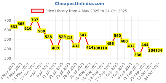 ajio.com styli Women Flared Joggers with Drawstring styli Price History Graph from 4 May 2025 to 22 Oct 2025