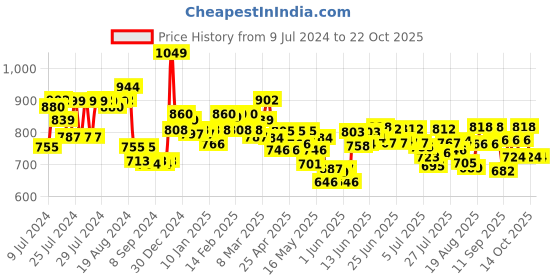 ajio.com styli Women Flared Joggers with Elasticated Drawstring Waist styli Price History Graph from 9 Jul 2024 to 22 Oct 2025