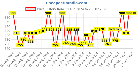 ajio.com bhutaiya Women Flared Knee-Length Skirt bhutaiya Price History Graph from 10 Aug 2024 to 23 Oct 2025