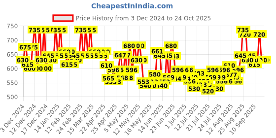 ajio.com ashlee Women Flared Kurta ashlee Price History Graph from 3 Dec 2024 to 23 Oct 2025