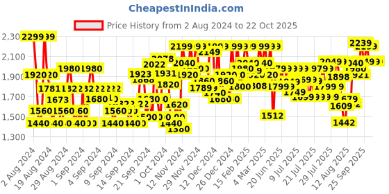 ajio.com wedani Women Flared Kurta Set wedani Price History Graph from 2 Aug 2024 to 22 Oct 2025
