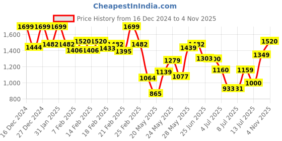 ajio.com gulmohar jaipur Women Flared Kurta Set gulmohar jaipur Price History Graph from 16 Dec 2024 to 31 Oct 2025