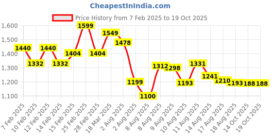 ajio.com gulmohar jaipur Women Flared Kurta Set gulmohar jaipur Price History Graph from 7 Feb 2025 to 17 Oct 2025