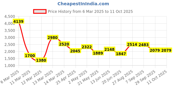 ajio.com Women Flared Kurta Set Price History Graph from 6 Mar 2025 to 10 Oct 2025