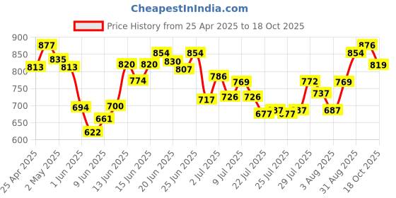 ajio.com svaraa Women Flared Kurta Set with Dupatta  svaraa Price History Graph from 25 Apr 2025 to 18 Oct 2025