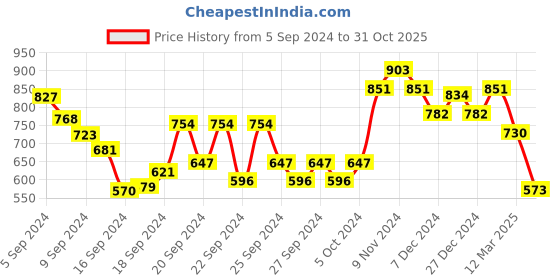 ajio.com ahika Women Flared Kurta with Geometric Print ahika Price History Graph from 5 Sep 2024 to 31 Oct 2025
