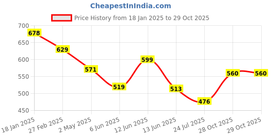 ajio.com ftdiva Women Flared Kurti ftdiva Price History Graph from 18 Jan 2025 to 28 Oct 2025
